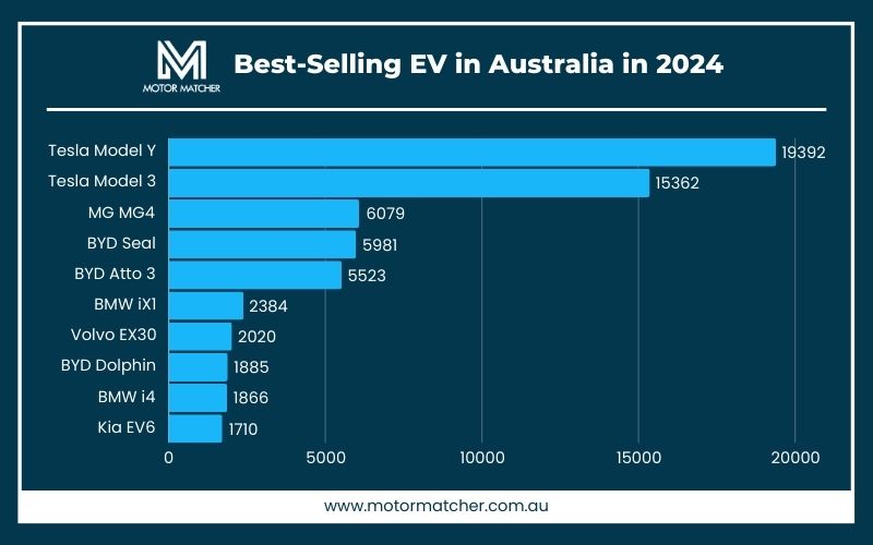 Electric vehicles coming to Australia - Top EVs in Australia 2024