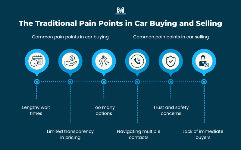 The Traditional Pain Points in Car Buying and Selling